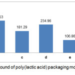Figure 4: Total phenolic compound of poly(lactic acid) packaging modified with antioxidant BHT before and after migration.