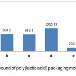Figure 5: Total phenolic compound of poly(lactic acid) packaging modified with antioxidant TBHQ before and after migration.