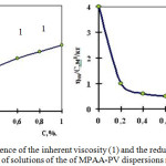 Figure 1: Dependence of the inherent viscosity (1) and the reduced viscosity (2) on the concentration of solutions of the of MPAA-PV dispersions mixture.