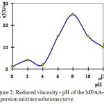 Figure 2: Reduced viscosity - pH of the MPAA-PV dispersion mixture solutions curve.
