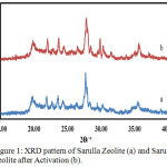 Figure 1: XRD pattern of Sarulla Zeolite (a) and Sarulla Zeolite after Activation (b).