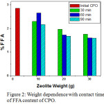 Figure 2: Weight dependence with contact time of FFA content of CPO.