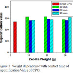 Figure 3: Weight dependence with contact time of Saponification Value of CPO.