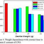 Figure 5: Weight dependence with contact time to Vitamin E content of CPO.