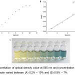 Figure 1: Correlation of optical density value at 595 nm and concentration of each ethanol sample varied between (A) 0.2% – 10% and (B) 0.8% – 7%.