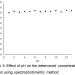 Figure 3: Effect of pH on the determined concentration of ethanol using spectrophotometric method.