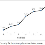 Figure 2: Viscosity for the water -polymer/surfactant system.