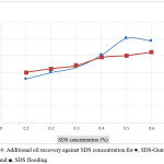 Figures 4: Additional oil recovery against SDS concentration for ●, SDS-Gum Arabic and ■, SDS flooding.