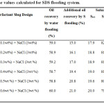 Table 3: The values calculated for SDS flooding system.