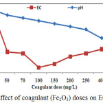 Figure 3: Effect of coagulant (Fe2O3) doses on EC and pH.