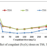 Figure 4: Effect of coagulant (Fe2O3) doseson TSS, TDS and TS.