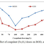 Figure 5: Effect of coagulant (Fe2O3) doses on BOD5 and COD.