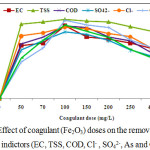 Figure 6: Effect of coagulant (Fe2O3) doses on the removal capacity of various indictors (EC, TSS, COD, Cl- , SO42-, As and Cr).