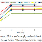 Figure 8: The removal efficiency of some physical and chemical variables (TSS, COD, SO42-, Cl-, Cr, As, Cd and Pd) on reaction time for coagulant Fe2O3.
