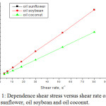 Figure 1: Dependence shear stress versus shear rate of 313K for oil sunflower, oil soybean and oil coconut.