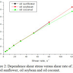 Figure 2: Dependence shear stress versus shear rate of 323K for oil sunflower, oil soybean and oil coconut.