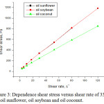 Figure 3: Dependence shear stress versus shear rate of 333K for oil sunflower, oil soybean and oil coconut.