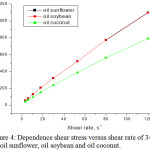 Figure 4: Dependence shear stress versus shear rate of 343K for oil sunflower, oil soybean and oil coconut.