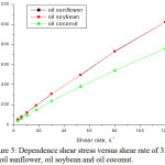 Figure 5: Dependence shear stress versus shear rate of 353K for oil sunflower, oil soybean and oil coconut.