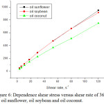 Figure 6: Dependence shear stress versus shear rate of 363K for oil sunflower, oil soybean and oil coconut.