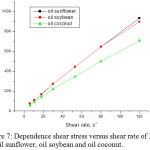 Figure 7: Dependence shear stress versus shear rate of 373K for oil sunflower, oil soybean and oil coconut.