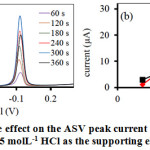 Figure 2: The deposition time effect on the ASV peak current of a solution of 0.5 mgL-1 Pb(II) and Cd(II) in 0.5 molL-1 HCl as the supporting electrolyte.