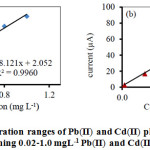 Figure 5: The linear concentration ranges of Pb(II) and Cd(II) plotting the ASV peak currents of a solution containing 0.02 1.0 mgL-1 Pb(II) and Cd(II) ions in 0.5 molL-1 HCl. 