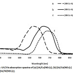 Figure 1: UV/Vis absorption spectra of (a) [IA/Cu(NO3)2], (b) [IA/Co(NO3)2] and (c) [IA/Ni(NO3)2].