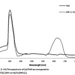 Figure 2: UV/Vis spectrum of (a) PAN as compared to that of (b) [AN-co-IA/Cu(NO3)2]