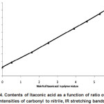 Figure 4: Contents of Itaconic acid as a function of ratio of the intensities of carbonyl to nitrile, IR stretching bands.