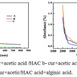 Figure 4: (a) and (b a-cur+acetic acid /HAC b- cur+acetic acid/HAC + alginic acid+honey c-cur+acetic/HAC acid+alginic acid.
