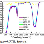 Figure 6: FTIR Spectra.