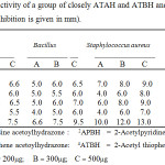 Table 4: Antibacterial activity of a group of closely ATAH and ATBH and closely related Hydrazones (Zone of inhibition is given in mm).