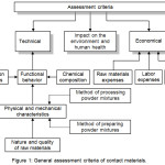 Figure 1: General assessment criteria of contact materials.
