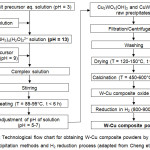 Figure 2: Technological flow chart for obtaining W-Cu composite powders by chemical co-precipitation methods and H2 reduction process (adapted from Cheng et. al.45).