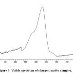 Figure 3: Visible spectrum of charge transfer complex.