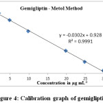 Figure 4: Calibration graph of gemigliptin.