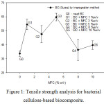 Figure 1: Tensile strength analysis for bacterial cellulose-based biocomposite.