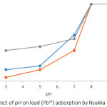 Figure 1: Effect of pH on lead (Pb2+) adsorption by Nsukka urban soils.
