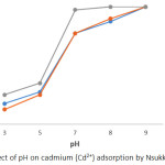 Figure 2: Effect of pH on cadmium (Cd2+) adsorption by Nsukka urban soils.