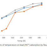 Figure 3: Effects of temperature on lead (Pb2+) adsorption by Nsukka urban soils.