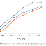 Figure 4: Effects of temperature on cadmium (Cd2+) adsorption by Nsukka urban soils.