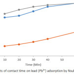Figure 5: Effects of contact time on lead (Pb2+) adsorption by Nsukka urban soils.