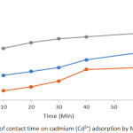 Figure 6: Effects of contact time on cadmium (Cd2+) adsorption by Nsukka urban soils.