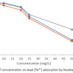 Figure 7: Effects of concentration on lead (Pb2+) adsorption by Nsukka urban soils.