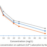Figure 8: Effects of concentration on cadmium (Cd2+) adsorption by Nsukka urban soils.