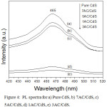 Figure 4: PL spectra for a) Pure CdS, b) 7AC/CdS, c) 5AC/CdS, d) 1AC/CdS, e) 3AC/CdS.