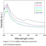 Figure 5: UV-vis diffuse reflectance spectra for xAC/CdS photocatalysts.