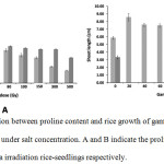 Figure 3: The correlation between proline content and rice growth of gamma irradiation rice-seedling  (5 days old) under salt concentration. A and B indicate the proline content and rice shoot-length of gamma irradiation rice-seedlings respectively.