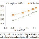 Figure 5: Epc vs ln v for 1 mM 2’-HyAcPhSM in methanol‒phosphate and methanol‒BR buffer at pH 7.  